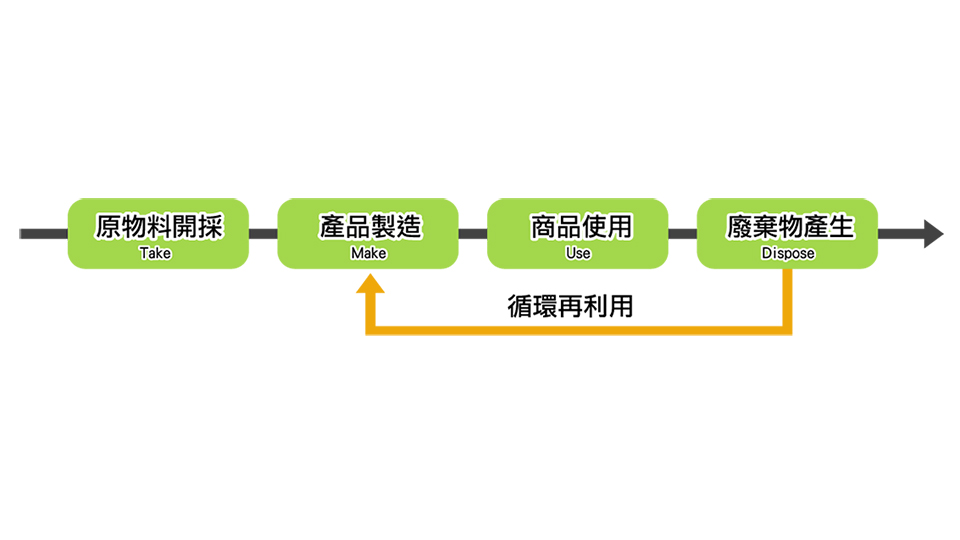 循環經濟跳脫線性的資源使用模式。